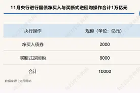 央行11月通过两项工具释放中长期流动性1万亿元！业内：本月央行操作将侧重于引导长期国债收益率与“稳汇率”图片