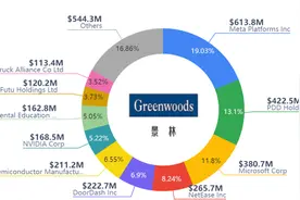大举加仓台积电！景林资产美股最新持仓来了图片