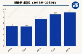 拆解博云新材2023年报：营收、净利双增 但业绩依赖政府补助情形仍未改善图片
