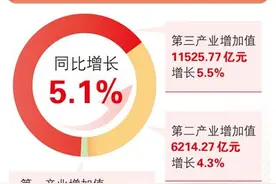 2024年天津经济运行稳中向好 地区生产总值同比增长5．1％图片