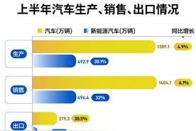 价格战改变了什么？中国车市半年考｜年中经济“瞭望塔”图片