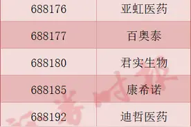 重磅！三条科创板指数下周发布（附名单）图片