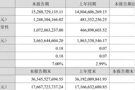 领益智造：2023年上半年净利润同比增长159.29% 拟10派0.3元图片