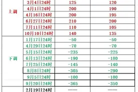 明晚，油价调价窗口开启图片