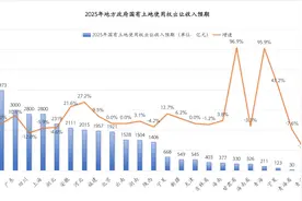 2025年土地市场或迎来弱复苏 | 地方两会看全国③图片