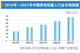 “银发经济”风口来临 养老机器人市场规模不断攀升图片