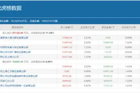 余哥、章盟主、方新侠......多路游资高位忙抢筹，15天10板的利欧股份还能再涨吗？图片