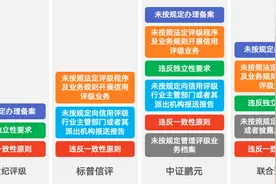 6家评级机构被罚，“未按规定办理备案”“违反一致性原则”成最多处罚事由图片