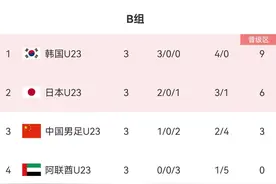 U23亚洲杯B组积分榜：国奥胜阿联酋第3，韩国、日本列前二出线图片