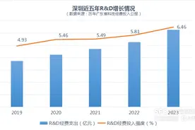 南财观察丨高交会26年，深圳研发投入强度6.46%背后的城市发展逻辑图片