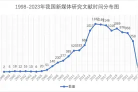 陈律言 等 | 我国新媒体研究的学术图谱（1998—2023年）图片