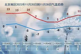 北京这两天真暖和！别大意，下周最低温将跌至零下7℃图片