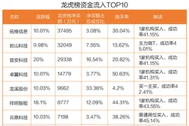 龙虎榜丨3.75亿资金抢筹拓维信息，机构狂买拓维信息（名单）图片