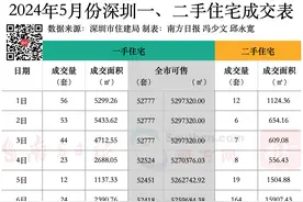 亏9亿元拍卖！万科转让深圳湾超总地块｜深圳楼市早7条图片
