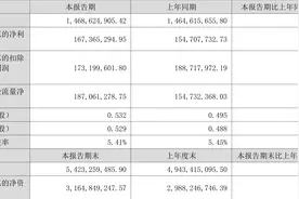 江苏雷利：2023年上半年净利润1.67亿元 同比增长8.18%图片