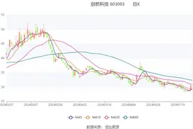 剑桥科技：2024年上半年净利润同比下降48.69% 拟10派0.3元图片