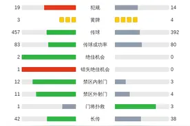 格拉斯哥流浪者4-0大胜布加勒斯特星，切尔尼双响，伊加马内破门图片