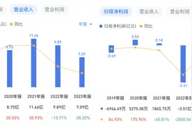 麦趣尔没走出“丙二醇”事件阴影，乳制品营收跌了一半图片