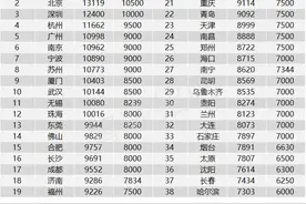 9552元 三季度成都平均招聘薪酬全国17图片