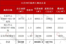 杭州挂牌：东新房价能否突破47000？萧山南卧、富春湾推低容宅地图片