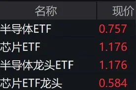 芯片半导体板块盘中活跃，多只半导体、芯片相关ETF涨停图片