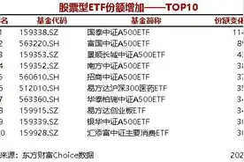23只股票型ETF份额增加超1亿份，国泰中证A500ETF增加11.49亿份图片