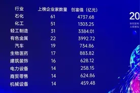 2024山东创富榜发布，15年前百家上榜企业，如今在榜34家图片
