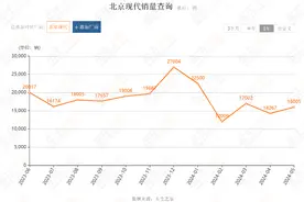 北京现代5月份销量同比少三成，前五个月累计售出8万辆图片