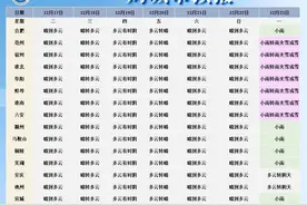 零下6℃！今晚开始，气温猛降！安徽多地预报有雪！图片