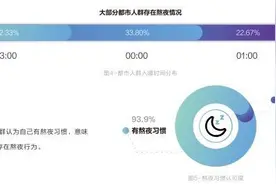 珠企发布《护肝白皮书》，超9成都市人有熬夜习惯图片