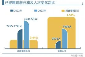 银行业大降薪？超半数上市银行加薪 ，“反向讨薪”成趋势图片