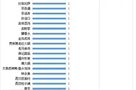 北京食品安全大检查！涉眉州东坡、方砖厂、吉野家……这些餐饮门店被依法查处！图片