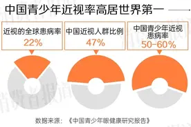 号称解决近视的OK镜，真的是智商税？图片