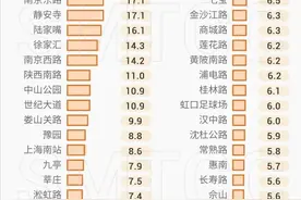 上海这些地铁站日均进出站“流量”较高！它们周边有……图片