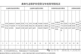 湖南省财政厅 湖南省林业局关于印发《湖南省森林生态保护补偿资金管理办法》的通知图片