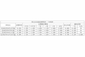 银行高息存款“消失”！钱还能去哪？图片