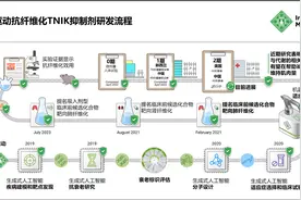 生物技术》讲述全球首款进入2期临床AI药物的研发历程图片
