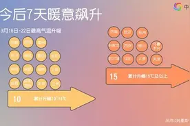 小步快跑式升温来了 下周山东或迈入春天大门，济南将挑战25℃+图片