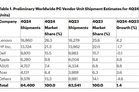 2024年全球PC出货量增长1.3%，AI PC发展或面临挑战图片