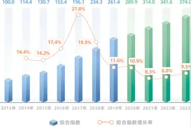 上海杨浦创新指数发布，去年创新环境指数增长最快图片
