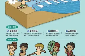 约9成海边溺水是因为离岸流 遭遇离岸流如何自救？图片