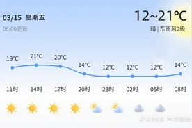 【济南天气】3月15日，温度12℃~21℃，晴图片