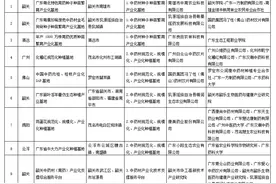 第三批广东省中药材产业化基地名单发布，涉及这些中药材图片