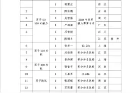 中国田径巴黎奥运名单公布，共54人，巩立姣、谢震业入选图片