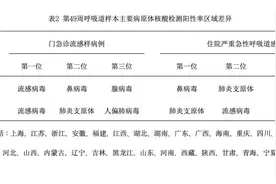 最近嗓子怎么总干痛，还老咳嗽？流感高发，此类症状尽快就医——图片
