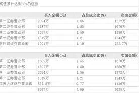 七日大涨142%，“最贵ST股”*ST左江停牌核查，退市风险在增高图片