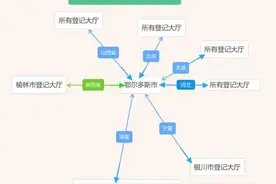 @东胜人 事关不动产登记办理！图片
