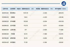 回款进度出现分化，白酒板块本周全线下跌图片
