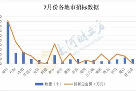 规模超5亿元！7月河南医疗器械招采分析出炉图片