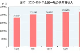 2024年国民经济和社会发展统计公报——财政金融图片